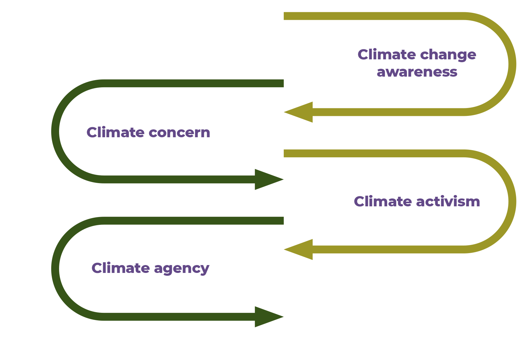 Figure 5.1.4 - An ideal model for moving from climate change awareness to action